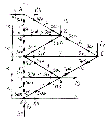 Дано: P<sub>1</sub> = 2 кН, P<sub>2</sub> = 4 кН, P<sub>3</sub> = 2 кН, H = 2 м, α = 60°. Найти реакции опор и силы во всех стержнях методом вырезания узлов. Дополнительно для стержней 4,5,10 найти силы способом Риттера (задача С-2, вариант 5)