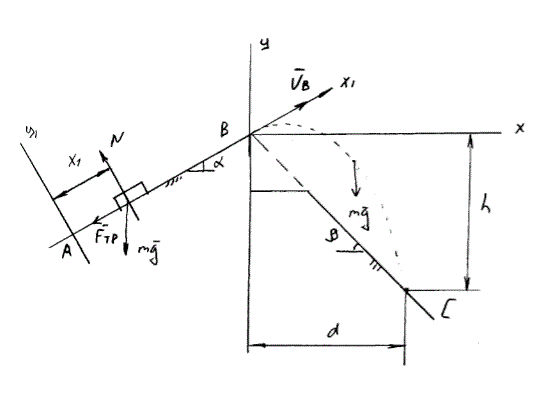 Дано: α = 15°, τ = 0,3 c, f = 0,1, h = 30√2 м, β = 45°. Определить V<sub>A</sub> и V<sub>B</sub> (задача Д-1, вариант 9)