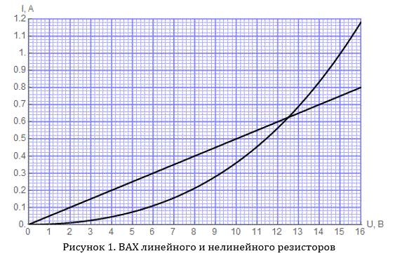 Два резистора с заданными вольт-амперными характеристиками соединены последовательно и включены на постоянное напряжение 14 В. <br /><b>Задание:</b> <br />• вычислить силу тока через резисторы; <br />• вычислить падение напряжения на линейном резисторе; <br />• вычислить падение напряжения на нелинейном резисторе; <br />• составить уравнение баланса мощностей схемы. 