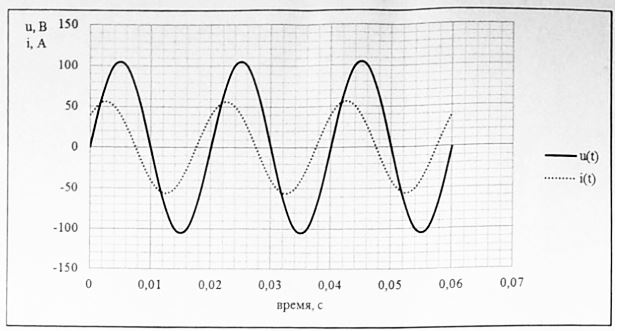 Вычислить: <br />1.	Действующее напряжение, действующий ток. <br />2.	Разность фаз между напряжением и током <br />3.	Частоту сети <br />4.	Активную, реактивную, полную мощность <br />5.	Коэффициент мощности <br />6.	Построить эквивалентную схему <br />a.	Построить векторную диаграмму <br />7.	Определить какой элемент нужно включить в цепь, чтобы в ней возник резонанс напряжений (рассчитать номинал элемента) <br />8.	Рассчитать ток в режиме резонанса напряжений <br />9.	Рассчитать мощности (P, Q, S) в режиме резонанса напряжений <br />10.	Определить какой элемент нужно включить в цепь, чтобы в ней возник резонанс токов <br />11.	Рассчитать входной ток в режиме резонанса токов <br />12.	Рассчитать мощности (P, Q, S) в режиме резонанса токов.<br /> Вариант 3