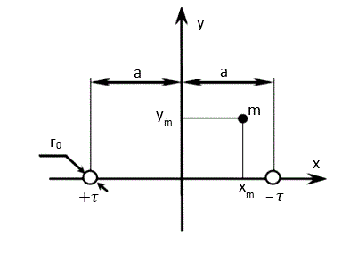 <b>Двухпроводная линия </b>  <br />Дана среда с диэлектрической проницаемостью ε = 1 вблизи двухпроводной линии с радиусом провода  r0 и расстоянием между осями 2a. Линия находится под постоянным напряжением U. <br />Рассчитать: <br />1. Напряженность поля Em и потенциал φm в точке m с заданными координатами xm, ym  . Ответы привести к размерности: φC – [кB], Em – [B/см]. <br />2. Погонную емкость линии С. Принять φ = 0 на оси y. Ответ привести к размерности  C – [ пФ/м]. <br />3. Сделать необходимые выводы.<br />Исходные данные: U = 16 кВ, xm = 22 см, ym = 16 см, r0 = 12 мм, а = 28 см.