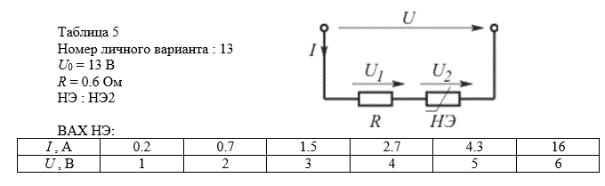 В цепи, общая схема которой приведена на рисунке 9, по заданному напряжению U на зажимах цепи определить ток I и напряжение U1 и U2 на элементах. Задачу решить методами сложения и пересечения характеристик. Схема конкретной цепи, подлежащей расчету, получается из общей схемы путем замены в ней резистора R и нелинейного элемента НЭ конкретными элементами согласно данным таблице 5. Числовые значения сопротивлений резисторов и вольт-амперных характеристик (ВАХ) нелинейных элементов приведены в таблице 6 и 7.   <br /> Номер личного варианта : 13  <br />U0 = 13 В  <br />R = 0.6 Ом  <br />НЭ : НЭ2