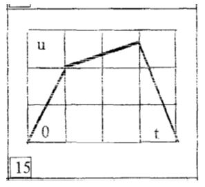 Дано:<br /> 1)	Задан идеальный элемент сопротивление; <br />2)	Численное значение параметра заданного элемента – G = 10<sup>-3</sup> См ; <br />3)	Функция воздействия – напряжение в виде осцилограммы. Масштабы координатных осей по напряжению и времени равны:  Mu = 2 В/дел, Mt = 2 мс/дел.<br />   Требуется: 1) аппроксимировать функцию воздействия u(t) или i(t) в кусочно-линейной форме, результат представить в буквенном виде: <br />2) определить остальные функции электрического режима элемента – i(t) или u(t), p(t), W(t) также в буквенной форме; <br />3) построить численно графики функций u(t), i(t), p(t), W(t); <br />4) дать физические комментарии энергетическим процессам в элементе на основе полученных кривых. <br />Индивидуальный вариант 15  <br />Групповой вариант 2<br /> Тип исследуемого элемента согласно варианту: R