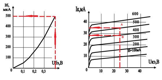 Для транзистора, включенного по схеме с общим эмиттером, определить коэффициент передачи базового тока h<sub>21</sub>  по его входной характеристике и выходным характеристикам, если Uбэ = 0,4 В, Uкэ = 25 В. Определить мощность Pк на коллекторе.