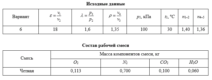 Для термодинамического цикла со смешанным подводом теплоты определить: <br />1. Значение параметров и функций состояния в характерных точках цикла: p, v, t, u, h, s. <br />2. Изменения функций состояния Δu, Δh, Δs, термодинамическую l и потенциальную w работу и теплообмен q во всех процессах цикла. <br />3. Работу цикла lц, его термический КПД ηt и КПД цикла Карно ηt<sup>K</sup>, осуществляемого в том же интервале температур. <br />4. Как изменится КПД цикла ηt и его термодинамическое совершенство, если политропный процесс расширения (4–5) заменить на изотермический. <br />Изобразить цикл в координатах p–v и T–s.