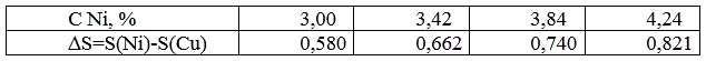 <b>Задача 683</b><br />Для построения калибровочного графика при определении никеля в бронзе были получены следующие данные (см. таблицу)<br />Для двух соседних линий меди, являющихся основой сплава ∆Sосн=0,828. При фотометрировании спектра образца для той же пары линий меди получено ∆S’осн=0,765, а для аналитической пары Ni-Cu в спектре образца на той же пластине ∆Sх=0,586. Определить процентное содержание никеля в образце.