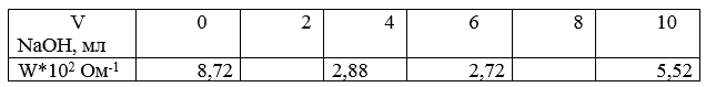 <b>Задача 734 (V)</b><br />При титровании 50 мл соляной кислоты раствором NaOH (N=1,503н) получили следующие данные<br />Построить график титрования в координатах W-VNaOH. Определить точку эквивалентности. Рассчитать нормальность соляной кислоты.