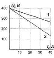 <b>Глава 5. Задача 94</b><br /> Два однофазных, параллельно работающих трансформатора, внешние характеристики которых приведены на рисунке, имеют полные мощности S<sub>1H</sub> = S<sub>2H</sub> = 12кВА. Первый трансформатор нагружен до нормального тока. Определить ток вторичной обмотки второго трансформатора. Ввести ответ в амперах, округлив до единиц.