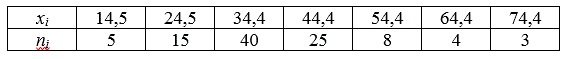 Найти методом произведений: а) выборочную среднюю; б) выборочную дисперсию; в) выборочное среднее квадратическое отклонение по данному статистическому распределению выборки (в первой строке указаны выборочные варианты хi, а во второй соответственные частоты ni количественного признака Х).