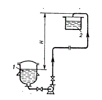 20 т/ч хлорбензола при 45 °C перекачиваются насосом из реактора 1 в напорный бак 2. В реакторе над жидкостью поддерживается разрежение 200 мм рт. ст. (26,66 кПа), в напорном баке атмосферное давление. Трубопровод выполнен из стальных труб с незначительной коррозией диаметром 76×4 мм, общей длиной 26,6 м. На трубопроводе установлено 2 крана, диафрагма (d<sub>o</sub> = 48 мм) и 5 отводов под углом 90° (R<sub>o</sub>/d = 3). Хлорбензол перекачивается на высоту H = 15 м. Найти мощность, потребляемую насосом, приняв общий к. п. д. насосной установки 0,7. 