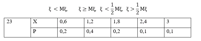Дискретная случайная величина задана таблицей. Вычислить ее начальные и центральные моменты до 4-го порядка включительно. Найти вероятности событий