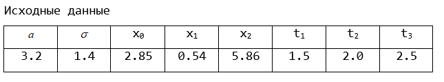 Случайная величина распределена по нормальному закону N(a,σ)  Вычислить вероятности событий  ξ < x<sub>0</sub>, ξ ≥ x<sub>0</sub>, x<sub>1</sub> ≤ ξ < x<sub>2</sub>, |ξ-a|< tσ, для t = t<sub>1</sub>, t<sub>2</sub>, t<sub>3</sub> <br /> Найти интервалы, соответствующие вероятностям Р<sub>1</sub> = 07, Р<sub>2</sub> = 0,8, Р<sub>3</sub> = 0,9 отклонения случайной величины от ее среднего значения. 