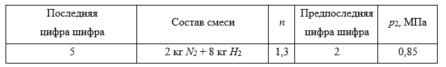 Смесь газов с начальной температурой Т1 = 300 К сжимается от давления p1 = 0,1 МПа до давления p2. Сжатие может происходить по изотерме, по адиабате и по политропе с показателем политропы n. Определить для каждого из трех процессов сжатия конечную температуру Т2 и объем v2 смеси, изменение внутренней энергии ΔU, энтальпии ΔH и энтропии смеси ΔS, а также теплоту Q и работу L. Результаты расчетов занести в таблицу и изобразить процессы сжатия в p–v и T–S диаграммах. Примечание. Расчет провести, приняв теплоемкость постоянной.