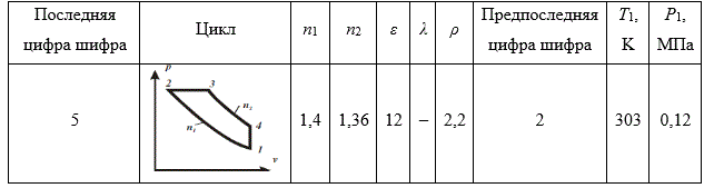Цикл поршневого двигателя внутреннего сгорания имеет следующие характеристики: n1 – показатель политропы в процессе сжатия рабочего тела, (процесс 1–2); n2 – показатель политропы в процессе расширения рабочего тела, (процесс 3–4); ε = v1/v2 – степень сжатия; λ = p3/p2 – степень повышения давления; p = v3/v2 – степень предварительного расширения. <br />Начальные параметры Р1 и T1. Принимая за рабочее тело воздух, требуется: <br />1. Определить тип цикла ДВС. <br />2. Определить параметры p, v, T для основных точек (1, 2, 3, 4) цикла. <br />3. Найти теплоту q и работу w для процессов, из которых состоит цикл. <br />4. Найти работу цикла l<sub>0</sub>, термический КПД η<sub>t</sub> и среднее индикаторное давление. <br />5. Изобразить цикл на p–v и T–S диаграммах. <br />6. Показать на p–v и T–S диаграммах процессы, в которых осуществляется подвод тепла и в которых тепло отводится. <br />Теплоемкость рабочего тела, обладающего свойствами воздуха, принять постоянной. Результаты расчетов поместить в таблице.