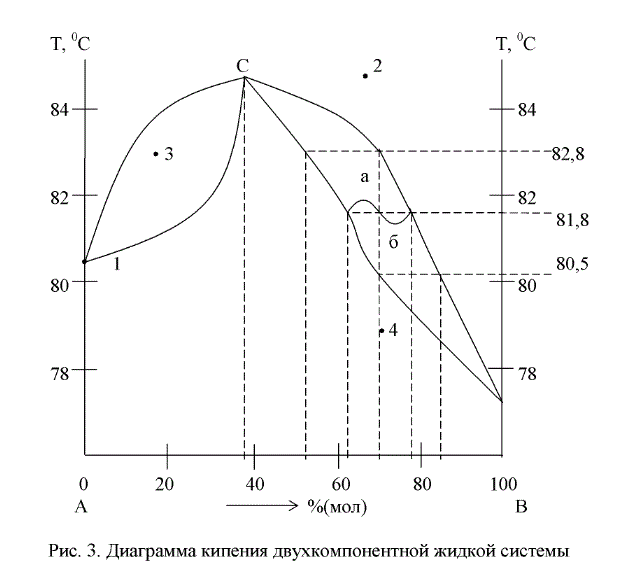 Дана диаграмма кипения двухкомпонентной жидкой системы <br /> 1. Дайте название диаграмме (укажите тип системы) <br /> 2. Для данных фигуративных точек (1,2,3,4) определите число компонентов, число фаз (укажите, какие), рассчитайте число степеней свободы <br /> 3. Для системы, находящейся в состоянии, обозначенном фигуративной точкой 4, укажите: <br /> 3.1 Температуру, при которой жидкость закипит, состав первого пузырька пара <br /> 3.2. Температуру, при которой количества жидкости и пара совпадают, их составы <br /> 3.3 Температуру, при которой вся жидкость перейдет в пар, состав последней капли жидкости <br /> 4. Укажите, на какие составляющие можно разделить систему с составом, обозначенным фигуративной точкой 4, методом фракционной перегонки.