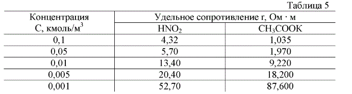 Дана зависимость удельного сопротивления водных растворов HNO<sub>2</sub> и CH<sub>3</sub>COOK от концентрации <br /> 1. Постройте графики удельной æ и молярной λ электрических проводимостей растворов HNO<sub>2</sub> и CH<sub>3</sub>COOK от концентрации С <br /> 2. Рассчитайте константу диссоциации и проверьте, подчиняются ли растворы NHO<sub>2</sub> и CH<sub>3</sub>COOK  в воде закону разведения Оствальда <br /> 3. Определите для NHO<sub>2</sub> и CH<sub>3</sub>COOK по данным зависимости молярной электрической проводимости λ от концентрации С молярную электрическую проводимость при бесконечном разведении λ<sub>∞</sub> и сопоставьте экспериментальные величины со справочными, рассчитанными по предельным электрическим проводимостям ионов