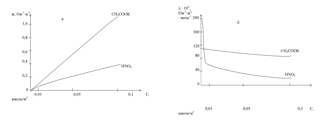 Для окислительно-восстановительного элемента Pt|A,B||C,D|Pt, составленного из электродов   Pt|H<sub>3</sub>AsO<sub>4</sub>, HAsO<sub>2</sub>, H<sup>+</sup> и Pt|Cr<sup>3+</sup>, Cr<sup>2+</sup> при следующих активностях окисленной и восстановленной форм веществ: <br /> a(H<sub>3</sub>AsO<sub>4</sub>) = 0,06; a(HAsO<sub>2</sub>) = 0,02; a(Cr<sup>3+</sup>) = 0,025; a(Cr<sup>2+</sup>) = 0,45 <br /> 1. Запишите стандартные электродные потенциалы и определите, какой электрод является отрицательным (анодом), а какой - положительным (катодом); напишите схему гальванического окислительно-восстановительного элемента <br /> 2. Напишите электронные уравнения процессов, протекающих на каждом электроде, и суммарное уравнение реакции, протекающей в окислительно-восстановительном элементе <br /> 3. Вычислите стандартную электродвижущую силу ЭДС элемента и константу химического равновесия <br /> 4. Вычислите ЭДС элемента при Т = 298 К, соответствующую заданным активностям окисленной и восстановленной форм веществ. <br /> Примите а(H<sub>2</sub>O) = 1, a(H<sup>+</sup>) = 0,2