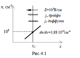 В кремниевом кристалле при Т = 300 К электрическое поле в плоскости x<sub>1</sub> (расположенной перпендикулярно оси x) не равно нулю. При x = x<sub>1</sub> концентрация электронов равна 6·10<sup>6</sup> см<sup>-3</sup>. В направлении, перпендикулярном этой плоскости, распределение концентрации неравномерно (рис.4.1). При этом электрический ток через плоскость x<sub>1</sub> равен нулю. Объясните: <br /> а) почему не течет ток; <br /> б) если Е = − 10<sup>-3</sup> В/см ( 10<sup>-3</sup> В/см в отрицательном направлении относительно оси x), то чему равен градиент концентрации электронов в направлении, перпендикулярном плоскости x<sub>1</sub>?