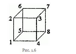 Найти сопротивление R<sub>13</sub>, R<sub>14</sub>, R<sub>17</sub> между различными парами вершин куба, ребра которого имеют заданное сопротивление R (рис. 1.6).