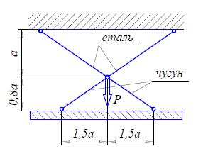 Дано: Р=40 кН; А<sub>1</sub>:А<sub>2</sub>:А<sub>3</sub>:А<sub>4</sub>= 2:1:3:1; <br /> Задание: <br /> 1. Для стержневой системы составить все уравнения, необходимые для нахождения усилий. <sub> </sub>2. Определить площадь поперечного сечения стержней из расчета на прочность по допускаемому напряжению, при условии σ<sub>Т</sub>=240 МПа, k=1,2. <br /> Примечание: <br /> - горизонтальный брус считать недеформируемым его весом пренебречь; <br /> - дано отношение площадей; <br /> - нагрузка Р, размер а заданы; <br /> - Е<sub>Сталь</sub>= 2·10<sup>5</sup> МПа; Е<sub>Чугун</sub>= 2·10<sup>5</sup> МПа; Е<sub>Медь</sub>= 2·10<sup>5</sup> МПа.