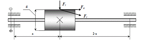 Дано: Схема 10; N= 4 кВт; n= 970 мин<sup>-1</sup>; а= 0,2 м; d= 0,1 м; [σ]= 120 МПа., <br /> где N – мощность, передаваемая на вал; <br /> n – число оборотов вала; <br /> F<sub>t</sub> – окружное усилие; <br /> F<sub>r</sub> – радиальное усилие; F<sub>a</sub> – осевое усилие.<br /> Для вала зубчатой передачи (редуктора) требуется: <br /> 1) Построить эпюру крутящих моментов Т. <br /> 2) Построить эпюры изгибающих моментов в вертикальной М<sub>Y</sub> и горизонтальной М<sub>X</sub> плоскостях. <br /> 3) Из расчета на прочность подобрать требуемый диаметр вала. <br /> Примечание: <br /> - расчет выполнить по гипотезе наибольших касательных напряжений; <br /> - принять F<sub>r</sub>=0,37·Ft и F<sub>a</sub>=0,14·Ft; <br /> - напряжение сжатия от осевой силы не учитывается; <br /> - необходимые величины представлены в табл.