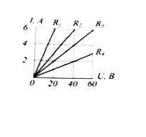 На рисунке приведены зависимости тока через резисторы от напряжения на них. Наименьшим сопротивлением обладает резистор <br /> 1.	R<sub>1</sub> <br /> 2.	R<sub>2</sub> <br /> 3.	R<sub>3</sub> <br /> 4.	R<sub>4</sub>