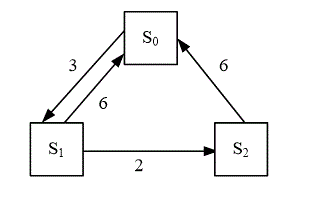 Найти предельные вероятности для системы S, граф которой изображен на рисунке