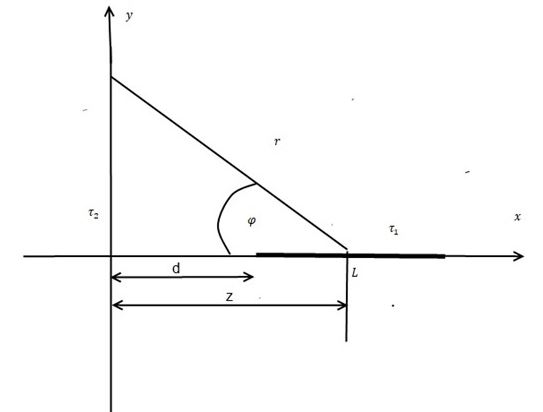 Равномерно заряженный стержень (L, τ<sub>1</sub>) расположен на расстоянии d от длинной нити заряженной с постоянной линейной плотностью τ<sub>2</sub>. Найти силу, действующую на нить со стороны стержня. 