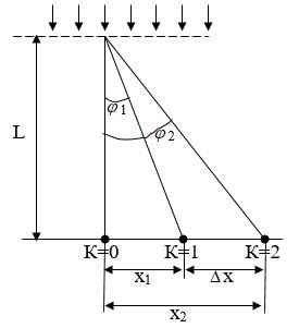 На дифракционную решетку длиной l с количеством штрихов N падает нормально свет с длинами волн  λ<sub>1</sub> и  λ<sub>2</sub>. Определить расстояние между дифракционными максимумами второго порядка, соответствующими этим волнам. Расстояние между решеткой и экраном L, углы дифракции малы.