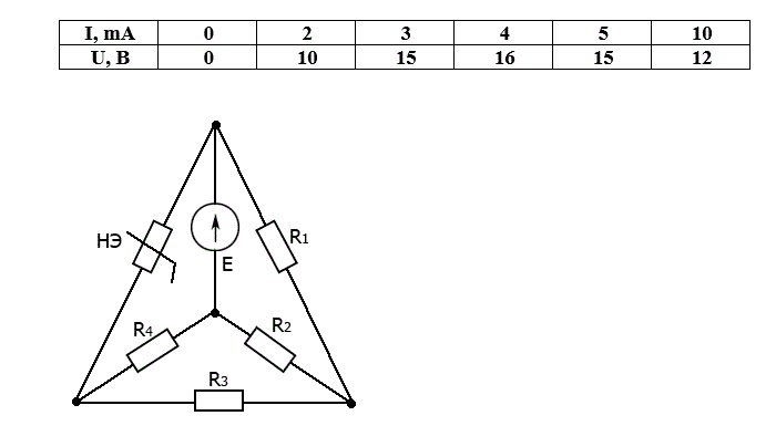 Определить ток нелинейного элемента (НЭ), если E = 36 B, R<sub>1</sub> = R<sub>2</sub> = 6 кОм, R<sub>3</sub> = R<sub>4</sub> = 3 кОм. ВАХ нелинейного элемента