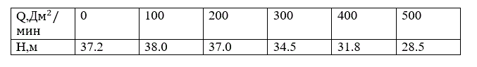 При испытании центробежного насоса получены следующие данные <br /> Сколько жидкости будет подавать этот насос по трубопроводу диаметром 76×4 мм, длиной 355 м (собственная длина плюс эквивалентная длина местных сопротивлений) при  геометрической высоте подачи при высоте 4,8 м? Коэффициент трения λ=0.003; ∆P<sub>доп</sub>=0. (Построить характеристики насоса и трубопровода и найти рабочую точку.) <br /> Как изменится производительность насоса, если геометрическая высота подачи будет 19 м?