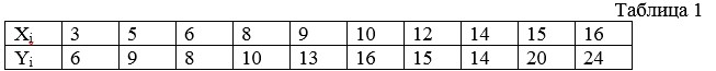 Пусть на основе набора наблюдений Хi, Yi, i=1,n  , приведенной в  таблице 1, по МНК составлена линейная регрессия Y на Х: <br />Y = a + bX  (1) <br />В предположении, что выполнены условия нормальной линейной регрессионной модели  <br />Yi = а+bХi+εi , i = 1,10  <br />Требуется: <br />а) Установить по результатам наблюдений зависимость результативного признака Y от признак-фактора Х; <br />б) Проверить гипотезу  Н0:b= -1,3869 <br />в) Определить доверительные интервалы для параметров а и b построенного уравнения регрессии (1) при доверительной вероятности γ=0,95; <br />г) Проверить значимость каждого из коэффициентов регрессии; <br />д) Определить 95%-ые доверительные интервалы для среднего и индивидуального значений результативного признака Y для момента i=3 при котором признак-фактор принимает значения Х3; <br />е) Вычислить коэффициент детерминации R2; <br />ж) Вычислить выборочный коэффициент корреляции между Х и Y; <br />3) Проверить значимость уравнения регрессии.