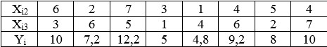 Доходности акций компаний А, В, с, принадлежащих одной отрасли за период исследования, приводится в таблице 2. <br />Предполагается, что: <br />а) доходность компании А находится в линейной стохастической зависимости от доходностей В и С; <br />б) выполнены условия нормальной линейной множественной регрессионной модели <br />Yi = βiXi1 + β2Xi2 + β3Xi3 + εi,  i =   (1) <br />и составлено МНК уравнение линейной множественной регрессии <br />Ŷ = β1X1 + β2X2 + β3X3 ,                          (2) <br />где Yi = доходность компании А (зависимая переменная) в момент наблюдения i :  <br />Х1 = (1,1,…1)` - единичный вектор-столбец: <br />Хi2 – доходности компании В (независимая переменная) в момент наблюдения i, <br />Хi3 – доходность компании С (независимая переменная) в момент наблюдения i; <br />Требуется: <br />А. а) Установить по результатам наблюдений зависимость доходности компании А от доходности компаний В и С и написать уравнение линейной множественной регрессии в виде (2); <br />б) Спрогнозировать доходность компании А, если доходности компаний В и С равны соответственно Х2,0 и Х3,0  <br />в) Предположим, что доходность компании В увеличилась на 2, в то время как доходность компании С не изменилась. Оценить как увеличится доходность компании А; <br />г) Оценить как увеличится доходность компании А при увеличении доходности компаний В и С соответственно на 3 и 2; <br />д) найти сумму квадратов остатков регрессии и оценку s2 дисперсии ошибок σ2. <br />Б. Пусть имеют место (1)