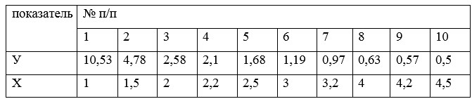 В результате 10 наблюдений получены следующие данные о спросе на товар Y и его цене X<br /> 1 Определить параметры a и b в регрессии y ̂ = a+b/x^2 <br />2 Оценить тесноту связи с помощью показателей корреляции и детерминации <br />3 Определить с помощью среднего коэффициента эластичности силу влияния фактора  на результат и оцените с помощью средней ошибки аппроксимации качество управления <br />4 Оценить статистическую значимость параметров регрессии и корреляции с помощью t-критерия Стьюдента  при а=0,005 <br />5 Оценить статистическую значимость построенной модели линейной регрессии с помощью F- критерия Фишера
