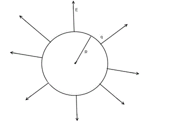 Металлическому полому шару сообщили заряд q=1 нКл. Радиус шара R=15 см. Определить напряженность E и потенциал поля φ: 1) Вне шара на расстоянии r=10 см от его поверхности; 2) На поверхности шара; 3) В центре шара.