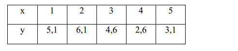 Экспериментально получены пять значений искомой функции  y = f(x) при пяти значениях аргумента, которые записаны в таблице <br /> Методом наименьших квадратов найти функцию   Y = aX + b , выражающую приближённо (аппроксимирующую) функцию y = f(x) . Сделать чертёж, на котором в декартовой системе координат построить экспериментальные точки и график аппроксиимирующей функции  Y = aX + b   