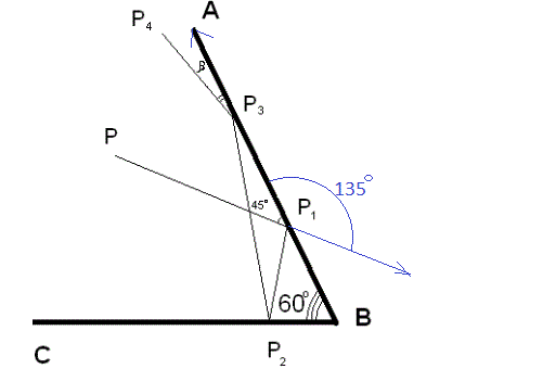 Два зеркала образуют между собой угол АВС=60°. Луч света РР<sub>1 </sub>образует со стороной ВА угол 45°. Отразившись три раза от сторон, луч Р<sub>3</sub>Р<sub>4</sub> покидает систему зеркал, образуя со стороной АВ угол β. Найдите угол β. Луч отражается от сторон угла по закону «угол отражения равен углу падения»