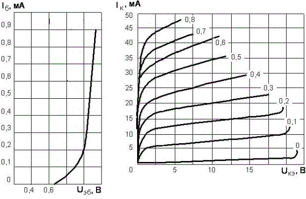 Расчет элементов УННЧ<br />Вариант 20<br />Для всех вариантов: транзистор КТ312А <br />rб=10 Ом, <br />ск *=20 нФ, <br />Входные и выходные ВАХ транзистора: