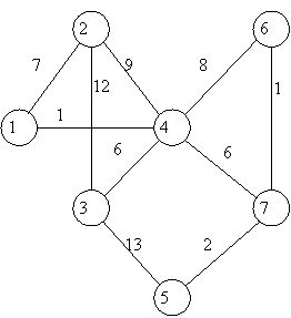 Построить набор дуг, соединяющих все вершины сети и имеющих минимальную протяженность