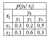 По двоичному каналу с шумом передаются сообщения x1, x2 с вероятностями 0.4 и  0.6.  На выходе канала появляются сигналы y1, y2, y3. Условные вероятности переходов р(yk/ xj) заданы табл. Вычислить среднее количество информации I (X; y2); I (X; Y).