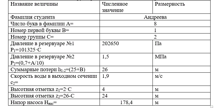 Гидравлика насосов <br />Определение напора насоса <br />  Определить напор, который должен создавать насос, включенный по схеме на рисунке. Давление(абсолютное) в резервуаре №1=p<sub>1</sub>;в резервуаре №2=p<sub>2</sub>. Суммарные потери на трение и местные сопротивления равны h<sub>1</sub>-2. Высота уровня жидкости №1=z<sub>1</sub>;в резервуаре №2=z<sub>2</sub> (в месте сброса жидкости).Скорость воды в выходном сечении трубы равна с<sub>2</sub>. Плотность воды принять 1000 кг/м<sup>3</sup>