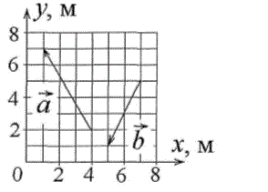 Найти модуль суммы векторов  a + b и модуль векторного произведения [a x b]. Ответ округлить до двух значащих цифр.