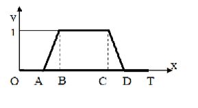 Разложить в ряд Фурье функцию заданную на полупериоде [0; T ]графиком, приведенном на рисунке, если даны точки значения А= В = 0, С = 3, D= T = 4, функция нечетная