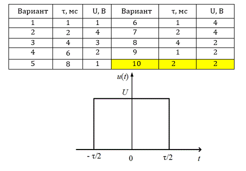<b>Задача 1</b>. Определите спектральную плотность амплитуд и фаз прямоугольного импульса рис 2.1 (пример 12) и изобразите их на графике для следующих параметров τ и U (Вариант 10):