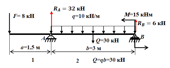 <b>Расчет балки на изгиб</b><br />1. Изобразить расчетную схему балки с указанием численных значений нагрузки и линейных размеров <br /> 2. Найти реакции опор. <br /> 3. Разбить балку на участки <br /> 4. На каждом участке методом сечений определить поперечную силу Q<sub>y</sub> и изгибающий момент M<sub>z</sub> <br /> 5. По эпюре изгибающего момента найти опасное сечение <br /> 6. Определить условие прочности при изгибе <br /> 7. По найденному значению осевого момента сопротивления найти размеры заданных поперечных сечений балки <br /> 8. По таблице подобрать номер двутавровой балки