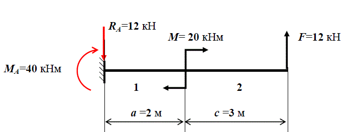 <b>Расчет балки на изгиб</b><br />1. Изобразить расчетную схему балки с указанием численных значений нагрузки и линейных размеров <br /> 2. Найти реакции опор. <br /> 3. Разбить балку на участки <br /> 4. На каждом участке методом сечений определить поперечную силу Q<sub>y</sub> и изгибающий момент M<sub>z</sub> <br /> 5. По эпюре изгибающего момента найти опасное сечение <br /> 6. Определить условие прочности при изгибе <br /> 7. По найденному значению осевого момента сопротивления найти размеры заданных поперечных сечений балки <br /> 8. По таблице подобрать номер двутавровой балки