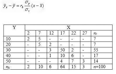 Найти выборочное уравнение прямой. Регрессии X на Y по данной корреляционной таблице