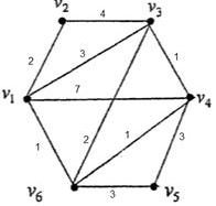 Пользуясь алгоритмом Дейкстры, найти кратчайшие расстояния из вершины v<sub>1</sub> неориентированного взвешенного графа в другие вершины графа. Указать кратчайший маршрут из вершины v<sub>1</sub>  в вершину v<sub>4</sub> .