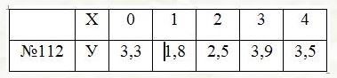 Экспериментально получены значения функции y = f(x) при пяти значениях аргумента, которые записаны в таблице. Предполагая, что между y и x имеется линейная зависимость, методом наименьших квадратов найти эмпирическую формулу ax + b (вычислить параметры a и b)