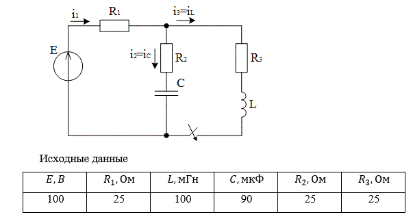 <b>Расчёт переходного процесса в цепи постоянного тока </b> <br />В заданной RLC-цепи постоянного тока переходный процесс вызывается замыканием ключа. <br />РАССЧИТАТЬ: <br />а) переходные напряжение и ток конденсатора классическим методом;  <br />б) переходный ток конденсатора операторным методом. <br />ИЗОБРАЗИТЬ на одном графике кривые uС(t) и iС(t). В случае апериодического процесса кривые построить в интервале 0…3τ1,  где τ1 =1/|p1| , p1 - меньший по модулю корень характеристического уравнения. В случае колебательного процесса кривые построить в интервале 0…3(1/δ), где δ - вещественная часть комплексно-сопряжённых корней характеристического уравнения. <br />Во всех вариантах действует источник постоянной ЭДС E=100 В, индуктивность L=100 мГ. <br />Вариант задания указывается преподавателем или определяется двумя последними цифрами шифра студента.<br /> <b>Вариант 51</b>